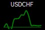 USDCHF